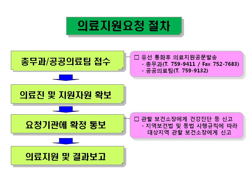 120113 의료지원 요청절차.jpg