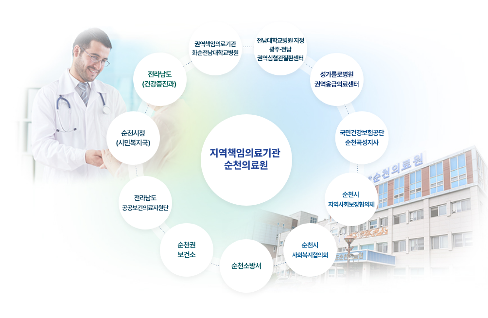 필수의료 협의체의 구성원으로는 지역책임의료기관인 순천의료원, 전남대학교 병원, 화순 전남대학교 병원, 전라남도(건강증진과), 국민 건강 보험 공단, 민간의료기관, 지역주민대표, 지역사회 보장협의체, 순천 소방서 , 순천시 의사회, 순천시 보건소가 있습니다.