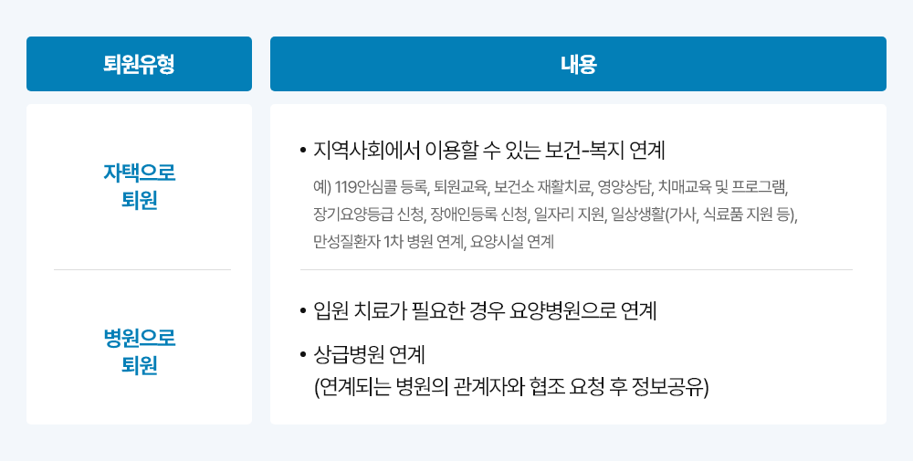 1. 퇴원유형 : 자택으로 퇴원 - 지역사회에서 이용할 수 있는 보건-복지 연계 예) 119안심콜 등록, 퇴원교육, 보건소 재활치료, 영양상담, 치매교육 및 프로그램, 장기요양등급 신청, 장애인등록 신청, 일자리 지원, 일상생활(가사, 식료품 지원 등), 만성질환자 1차 병원 연계, 요양시설 연계 2. 퇴원유형 : 병원으로 퇴원 - 입원 치료가 필요한 경우 요양병원으로 연계, 상급병원 연계(연계되는 병원의 관계자와 협조 요청 후 정보공유)