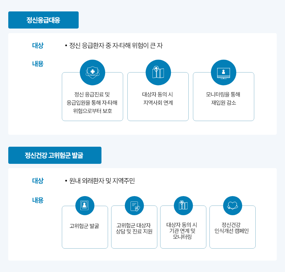 [정신응급대응] 대상 : 정신 응급환자 중 자·타해 위험이 큰 자 / 내용 : 정신 응급진료 및 응급입원을 통해 자·타해 위험으로부터 보호, 대상자 동의 시 지역사회 연계, 모니터링을 통해 재입원 감소 [정신건강 고위험군 발굴] 대상 : 원내 외래환자 및 지역주민 / 내용 : 고위험군 발굴, 고위험군 대상자 상담 및 진료 지원, 대상자 동의 시 기관 연계 및 모니터링, 정신건강 인식개선 캠페인